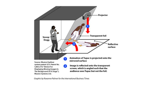This Is How the Tupac Hologram That Wasn't Really a Hologram Worked
